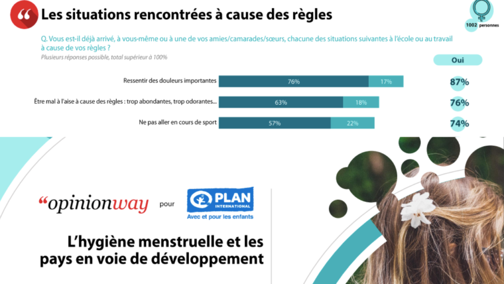 sondage menstruation par OpinionWay